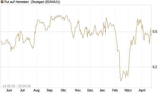 Put auf Heineken [Société Générale Effekten GmbH] Chart