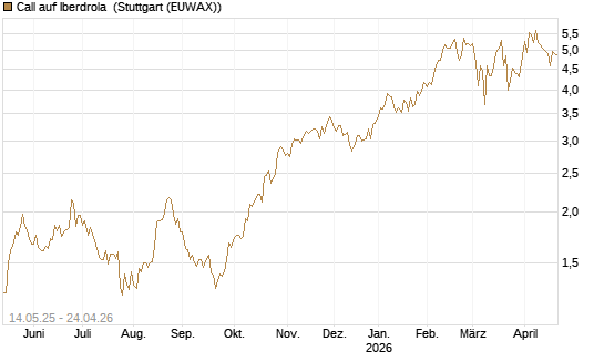 Call auf Iberdrola [Société Générale Effekten GmbH] Chart