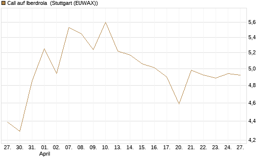Call auf Iberdrola [Société Générale Effekten GmbH] Chart