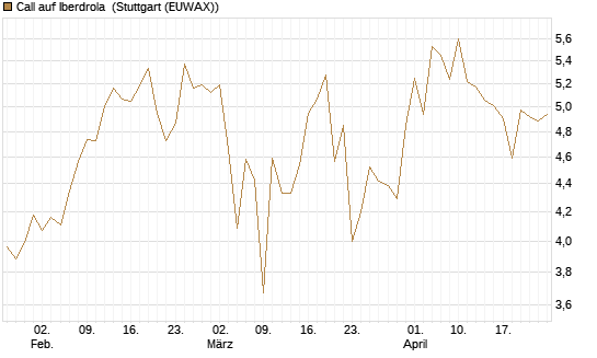 Call auf Iberdrola [Société Générale Effekten GmbH] Chart