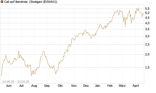 Call auf Iberdrola [Société Générale Effekten GmbH] Chart