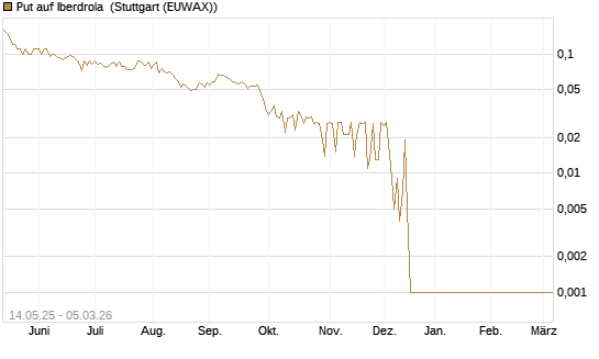 Put auf Iberdrola [Société Générale Effekten GmbH] Chart