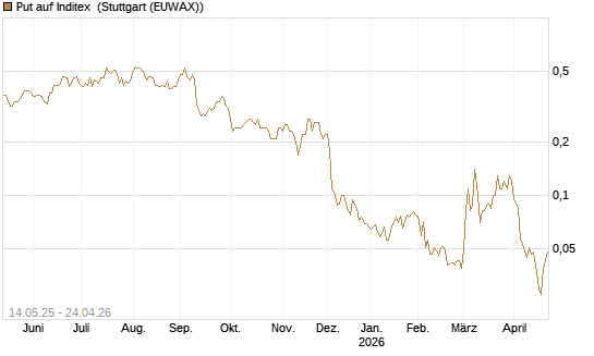 Put auf Inditex [Société Générale Effekten GmbH] Chart