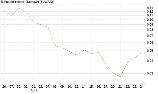 Put auf Inditex [Société Générale Effekten GmbH] Chart