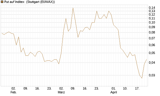 Put auf Inditex [Société Générale Effekten GmbH] Chart