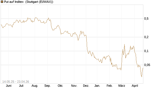 Put auf Inditex [Société Générale Effekten GmbH] Chart