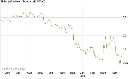 Put auf Inditex [Société Générale Effekten GmbH] Chart