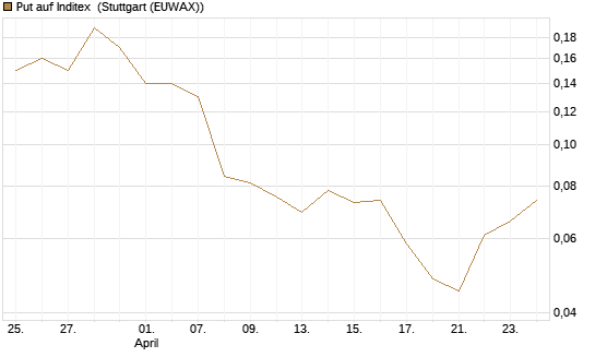 Put auf Inditex [Société Générale Effekten GmbH] Chart