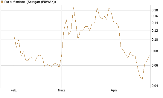 Put auf Inditex [Société Générale Effekten GmbH] Chart