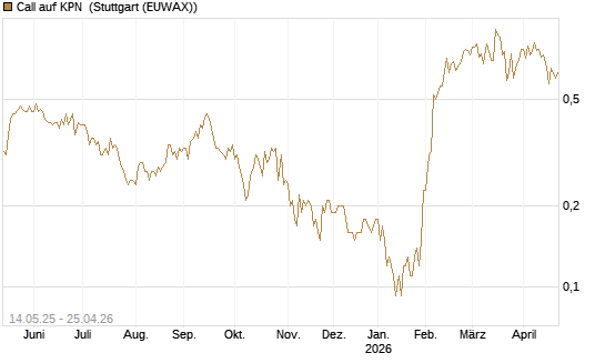 Call auf KPN [Société Générale Effekten GmbH] Chart