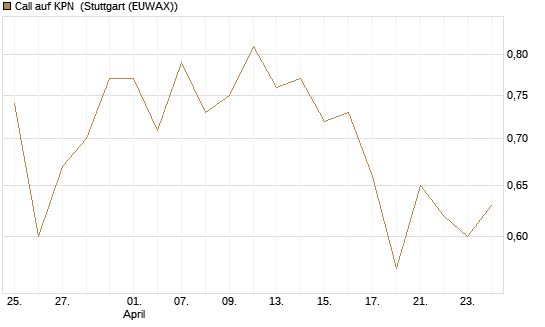 Call auf KPN [Société Générale Effekten GmbH] Chart