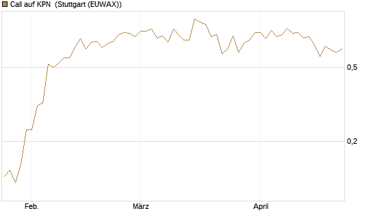 Call auf KPN [Société Générale Effekten GmbH] Chart
