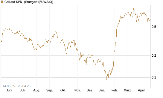 Call auf KPN [Société Générale Effekten GmbH] Chart