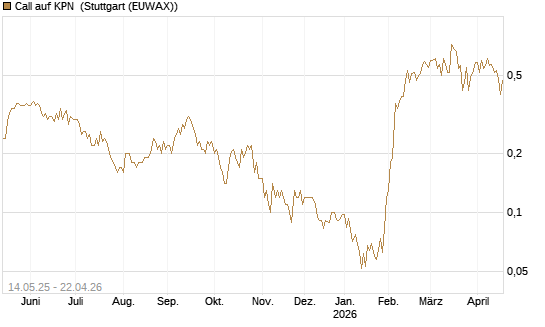 Call auf KPN [Société Générale Effekten GmbH] Chart