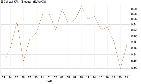 Call auf KPN [Société Générale Effekten GmbH] Chart
