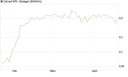 Call auf KPN [Société Générale Effekten GmbH] Chart