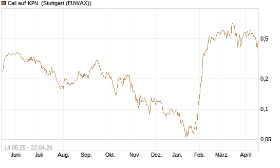 Call auf KPN [Société Générale Effekten GmbH] Chart