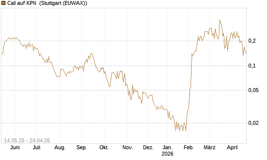 Call auf KPN [Société Générale Effekten GmbH] Chart