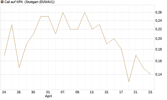 Call auf KPN [Société Générale Effekten GmbH] Chart
