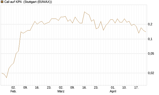Call auf KPN [Société Générale Effekten GmbH] Chart