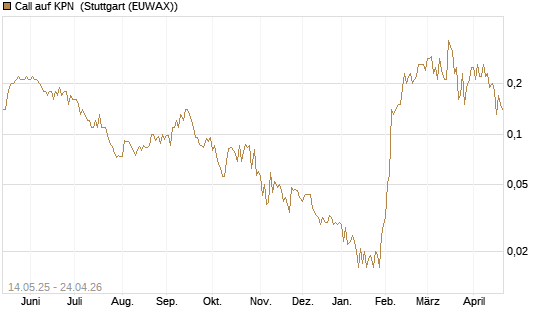 Call auf KPN [Société Générale Effekten GmbH] Chart