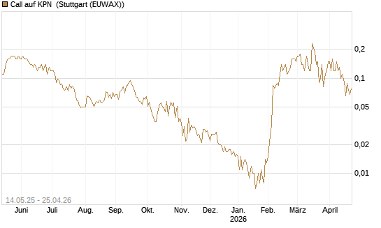 Call auf KPN [Société Générale Effekten GmbH] Chart