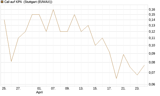 Call auf KPN [Société Générale Effekten GmbH] Chart