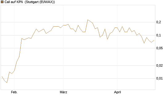 Call auf KPN [Société Générale Effekten GmbH] Chart
