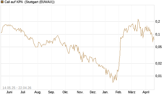 Call auf KPN [Société Générale Effekten GmbH] Chart