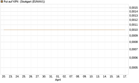 Put auf KPN [Société Générale Effekten GmbH] Chart
