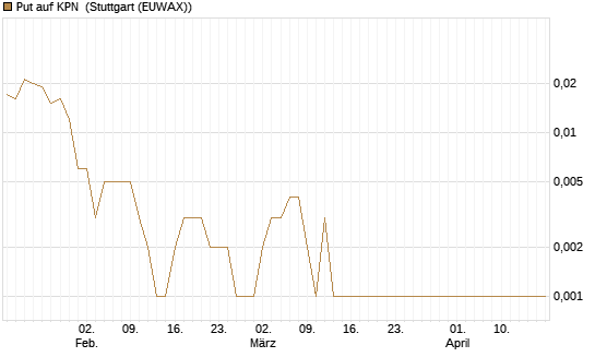 Put auf KPN [Société Générale Effekten GmbH] Chart