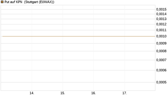 Put auf KPN [Société Générale Effekten GmbH] Chart