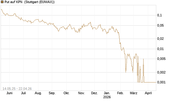 Put auf KPN [Société Générale Effekten GmbH] Chart