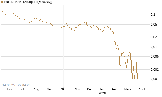 Put auf KPN [Société Générale Effekten GmbH] Chart