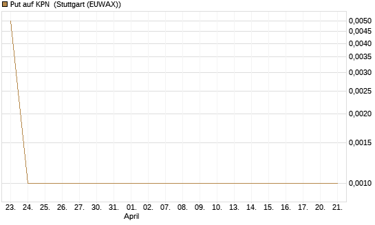 Put auf KPN [Société Générale Effekten GmbH] Chart