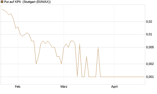 Put auf KPN [Société Générale Effekten GmbH] Chart