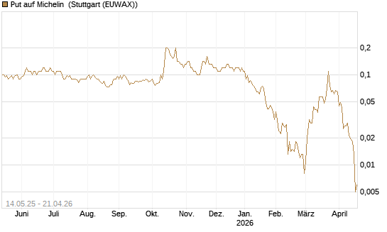 Put auf Michelin [Société Générale Effekten GmbH] Chart