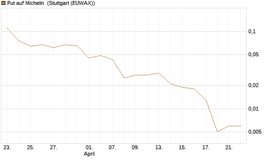 Put auf Michelin [Société Générale Effekten GmbH] Chart