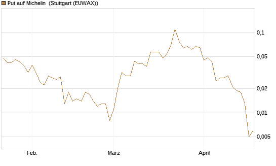 Put auf Michelin [Société Générale Effekten GmbH] Chart