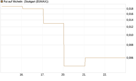 Put auf Michelin [Société Générale Effekten GmbH] Chart