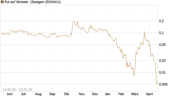 Put auf Michelin [Société Générale Effekten GmbH] Chart