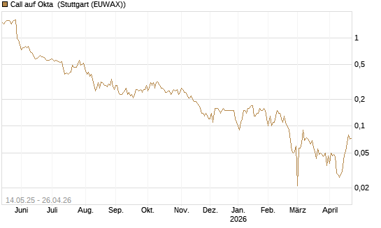 Call auf Okta [BNP Paribas Emissions- und Handelsges.] Chart