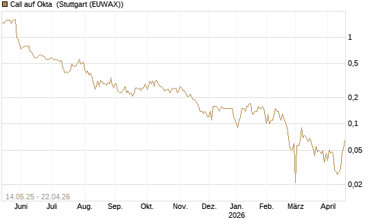 Call auf Okta [BNP Paribas Emissions- und Handelsges.] Chart