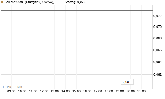Call auf Okta [BNP Paribas Emissions- und Handelsges.] Chart