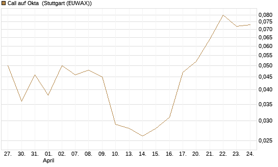 Call auf Okta [BNP Paribas Emissions- und Handelsges.] Chart
