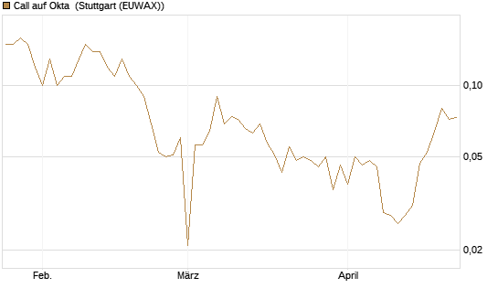 Call auf Okta [BNP Paribas Emissions- und Handelsges.] Chart