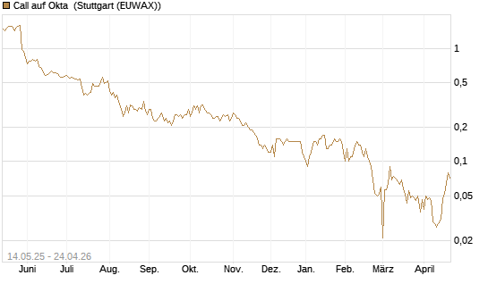 Call auf Okta [BNP Paribas Emissions- und Handelsges.] Chart