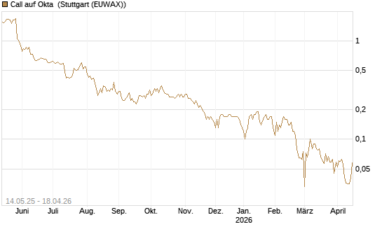 Call auf Okta [BNP Paribas Emissions- und Handelsges.] Chart