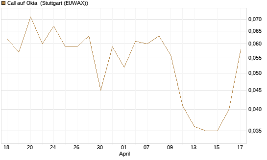 Call auf Okta [BNP Paribas Emissions- und Handelsges.] Chart