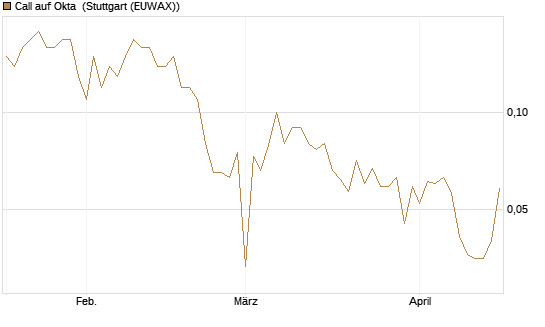 Call auf Okta [BNP Paribas Emissions- und Handelsges.] Chart